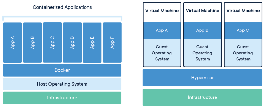 Embracing Lightweight‍ Virtualization with‍ Docker ​Containers