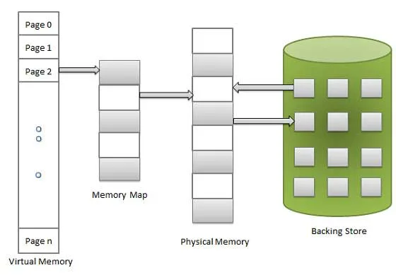 Best ⁢Practices ​for Configuring Virtual Memory